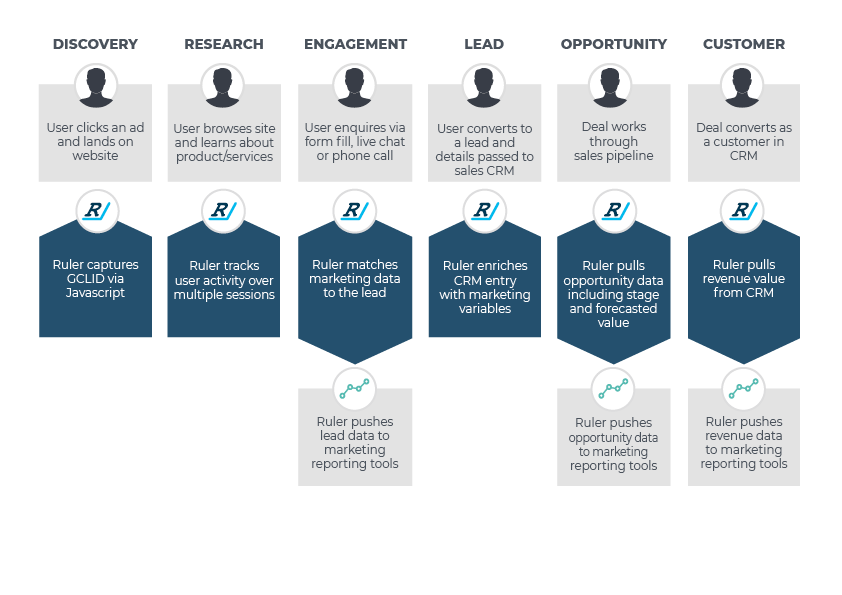 Ruler Analytics Customer Buying Cycle