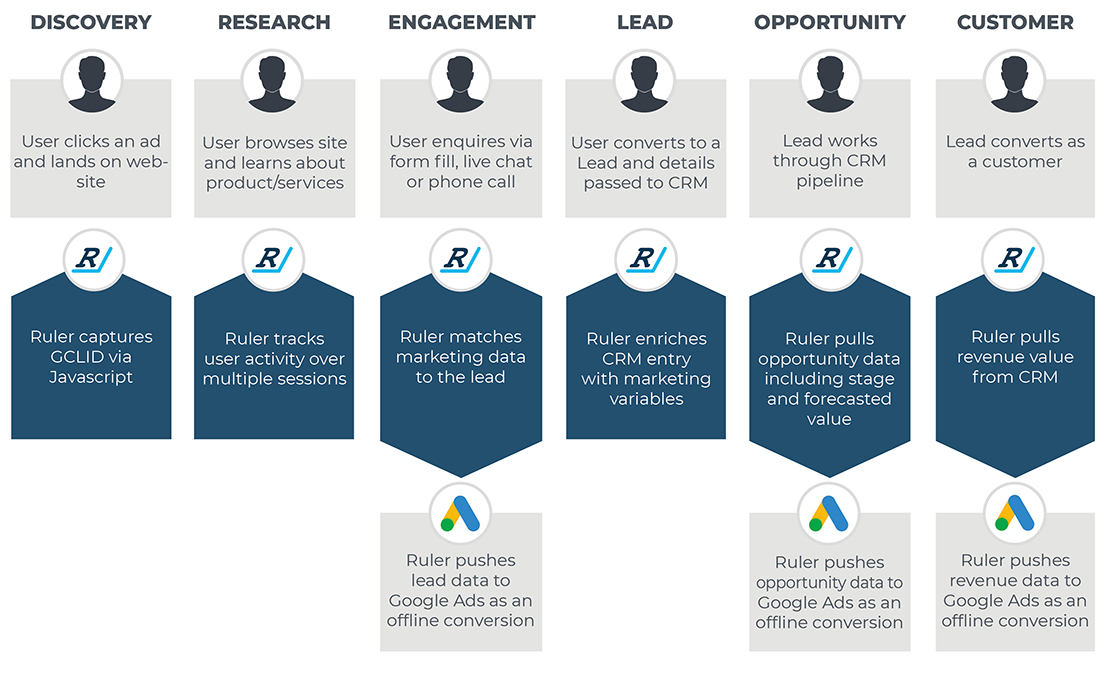 Ruler Analytics Customer Buying Cycle